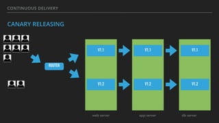 CONTINUOUS DELIVERY
CANARY RELEASING
ROUTER
web server app server db server
V1.1 V1.1 V1.1
V1.2 V1.2 V1.2
 