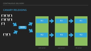 CONTINUOUS DELIVERY
CANARY RELEASING
ROUTER
web server app server db server
V1.1 V1.1 V1.1
V1.2 V1.2 V1.2
 