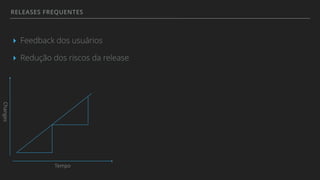 RELEASES FREQUENTES
▸ Feedback dos usuários
▸ Redução dos riscos da release
Changes
Tempo
 