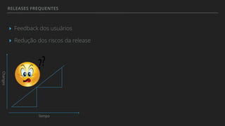 RELEASES FREQUENTES
▸ Feedback dos usuários
▸ Redução dos riscos da release
Changes
Tempo
 