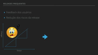 RELEASES FREQUENTES
▸ Feedback dos usuários
▸ Redução dos riscos da release
Changes
Tempo
 
