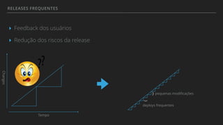RELEASES FREQUENTES
▸ Feedback dos usuários
▸ Redução dos riscos da release
Changes
Tempo
}
}
deploys frequentes
pequenas modiﬁcações
 