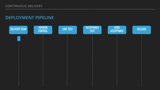 CONTINUOUS DELIVERY
DEPLOYMENT PIPELINE
DELIVERY TEAM VERSION
CONTROL
UNIT TEST ACCEPTANCE
TEST
USER
ACCEPTANCE
RELEASE
 