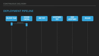CONTINUOUS DELIVERY
DEPLOYMENT PIPELINE
DELIVERY TEAM VERSION
CONTROL
UNIT TEST ACCEPTANCE
TEST
USER
ACCEPTANCE
RELEASE
Check in
 