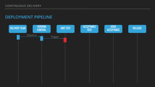CONTINUOUS DELIVERY
DEPLOYMENT PIPELINE
DELIVERY TEAM VERSION
CONTROL
UNIT TEST ACCEPTANCE
TEST
USER
ACCEPTANCE
RELEASE
Check in
Trigger
 