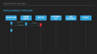 CONTINUOUS DELIVERY
DEPLOYMENT PIPELINE
DELIVERY TEAM VERSION
CONTROL
UNIT TEST ACCEPTANCE
TEST
USER
ACCEPTANCE
RELEASE
Check in
Trigger
Feedback
 