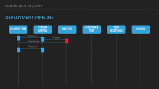 CONTINUOUS DELIVERY
DEPLOYMENT PIPELINE
DELIVERY TEAM VERSION
CONTROL
UNIT TEST ACCEPTANCE
TEST
USER
ACCEPTANCE
RELEASE
Check in
Trigger
Check in
Feedback
 