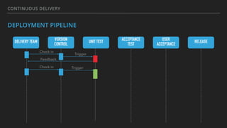 CONTINUOUS DELIVERY
DEPLOYMENT PIPELINE
DELIVERY TEAM VERSION
CONTROL
UNIT TEST ACCEPTANCE
TEST
USER
ACCEPTANCE
RELEASE
Check in
Trigger
TriggerCheck in
Feedback
 
