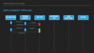 CONTINUOUS DELIVERY
DEPLOYMENT PIPELINE
DELIVERY TEAM VERSION
CONTROL
UNIT TEST ACCEPTANCE
TEST
USER
ACCEPTANCE
RELEASE
Check in
Trigger
TriggerCheck in
Feedback
Feedback
 