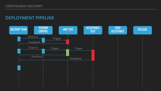 CONTINUOUS DELIVERY
DEPLOYMENT PIPELINE
DELIVERY TEAM VERSION
CONTROL
UNIT TEST ACCEPTANCE
TEST
USER
ACCEPTANCE
RELEASE
Check in
Trigger
Trigger TriggerCheck in
Feedback
Feedback
Feedback
 