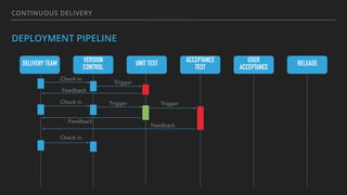 CONTINUOUS DELIVERY
DEPLOYMENT PIPELINE
DELIVERY TEAM VERSION
CONTROL
UNIT TEST ACCEPTANCE
TEST
USER
ACCEPTANCE
RELEASE
Check in
Trigger
Trigger TriggerCheck in
Check in
Feedback
Feedback
Feedback
 