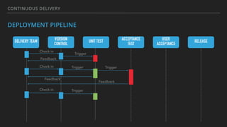 CONTINUOUS DELIVERY
DEPLOYMENT PIPELINE
DELIVERY TEAM VERSION
CONTROL
UNIT TEST ACCEPTANCE
TEST
USER
ACCEPTANCE
RELEASE
Check in
Trigger
Trigger
Trigger
TriggerCheck in
Check in
Feedback
Feedback
Feedback
 
