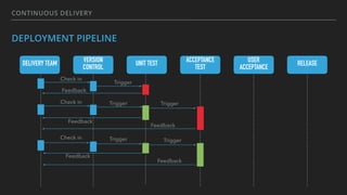 CONTINUOUS DELIVERY
DEPLOYMENT PIPELINE
DELIVERY TEAM VERSION
CONTROL
UNIT TEST ACCEPTANCE
TEST
USER
ACCEPTANCE
RELEASE
Check in
Trigger
Trigger
Trigger
Trigger
Trigger
Check in
Check in
Feedback
Feedback
Feedback
Feedback
Feedback
 