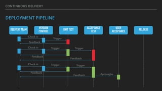 CONTINUOUS DELIVERY
DEPLOYMENT PIPELINE
DELIVERY TEAM VERSION
CONTROL
UNIT TEST ACCEPTANCE
TEST
USER
ACCEPTANCE
RELEASE
Check in
Trigger
Trigger
Trigger
Trigger
Trigger
Aprovação
Check in
Check in
Feedback
Feedback
Feedback
Feedback
Feedback
 