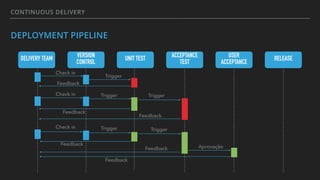 CONTINUOUS DELIVERY
DEPLOYMENT PIPELINE
DELIVERY TEAM VERSION
CONTROL
UNIT TEST ACCEPTANCE
TEST
USER
ACCEPTANCE
RELEASE
Check in
Trigger
Trigger
Trigger
Trigger
Trigger
Aprovação
Check in
Check in
Feedback
Feedback
Feedback
Feedback
Feedback
Feedback
 