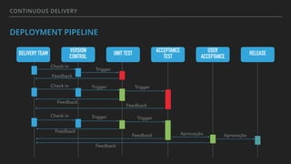 CONTINUOUS DELIVERY
DEPLOYMENT PIPELINE
DELIVERY TEAM VERSION
CONTROL
UNIT TEST ACCEPTANCE
TEST
USER
ACCEPTANCE
RELEASE
Check in
Trigger
Trigger
Trigger
Trigger
Trigger
Aprovação Aprovação
Check in
Check in
Feedback
Feedback
Feedback
Feedback
Feedback
Feedback
 