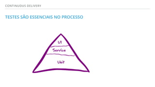 CONTINUOUS DELIVERY
TESTES SÃO ESSENCIAIS NO PROCESSO
 