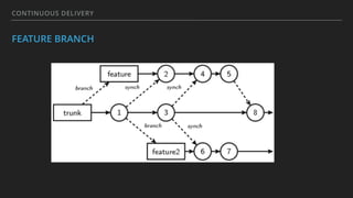CONTINUOUS DELIVERY
FEATURE BRANCH
 