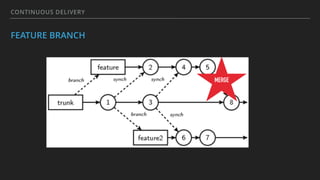 CONTINUOUS DELIVERY
FEATURE BRANCH
MERGE
 
