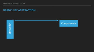 CONTINUOUS DELIVERY
BRANCH BY ABSTRACTION
Aplicação
Componente
 