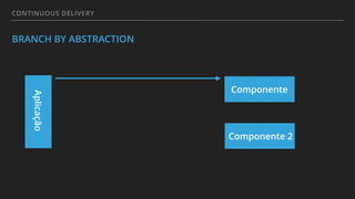 CONTINUOUS DELIVERY
BRANCH BY ABSTRACTION
Aplicação
Componente
Componente 2
 