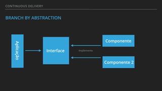 CONTINUOUS DELIVERY
BRANCH BY ABSTRACTION
Aplicação
Componente
Componente 2
Interface Implementa
 