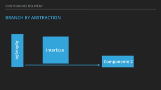 CONTINUOUS DELIVERY
BRANCH BY ABSTRACTION
Aplicação
Componente 2
Interface
 