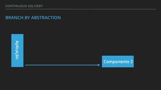 CONTINUOUS DELIVERY
BRANCH BY ABSTRACTION
Aplicação
Componente 2
 