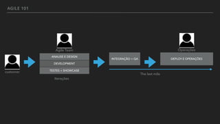 AGILE 101
customer
ANALISE E DESIGN
DEVELOPMENT
TESTES + SHOWCASE
Agile Team
INTEGRAÇÃO + QA DEPLOY E OPERAÇÕES
Operações
The last mile
Iterações
 