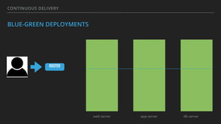 CONTINUOUS DELIVERY
BLUE-GREEN DEPLOYMENTS
ROUTER
web server app server db server
 