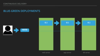 CONTINUOUS DELIVERY
BLUE-GREEN DEPLOYMENTS
ROUTER
web server app server db server
V1.1 V1.1 V1.1
 