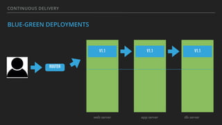CONTINUOUS DELIVERY
BLUE-GREEN DEPLOYMENTS
ROUTER
web server app server db server
V1.1 V1.1 V1.1
 
