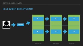CONTINUOUS DELIVERY
BLUE-GREEN DEPLOYMENTS
ROUTER
web server app server db server
V1.1 V1.1 V1.1
V1.2 V1.2 V1.2
 