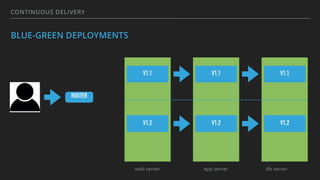 CONTINUOUS DELIVERY
BLUE-GREEN DEPLOYMENTS
ROUTER
web server app server db server
V1.1 V1.1 V1.1
V1.2 V1.2 V1.2
 