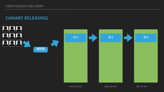 CONTINUOUS DELIVERY
CANARY RELEASING
ROUTER
web server app server db server
V1.1 V1.1 V1.1
 