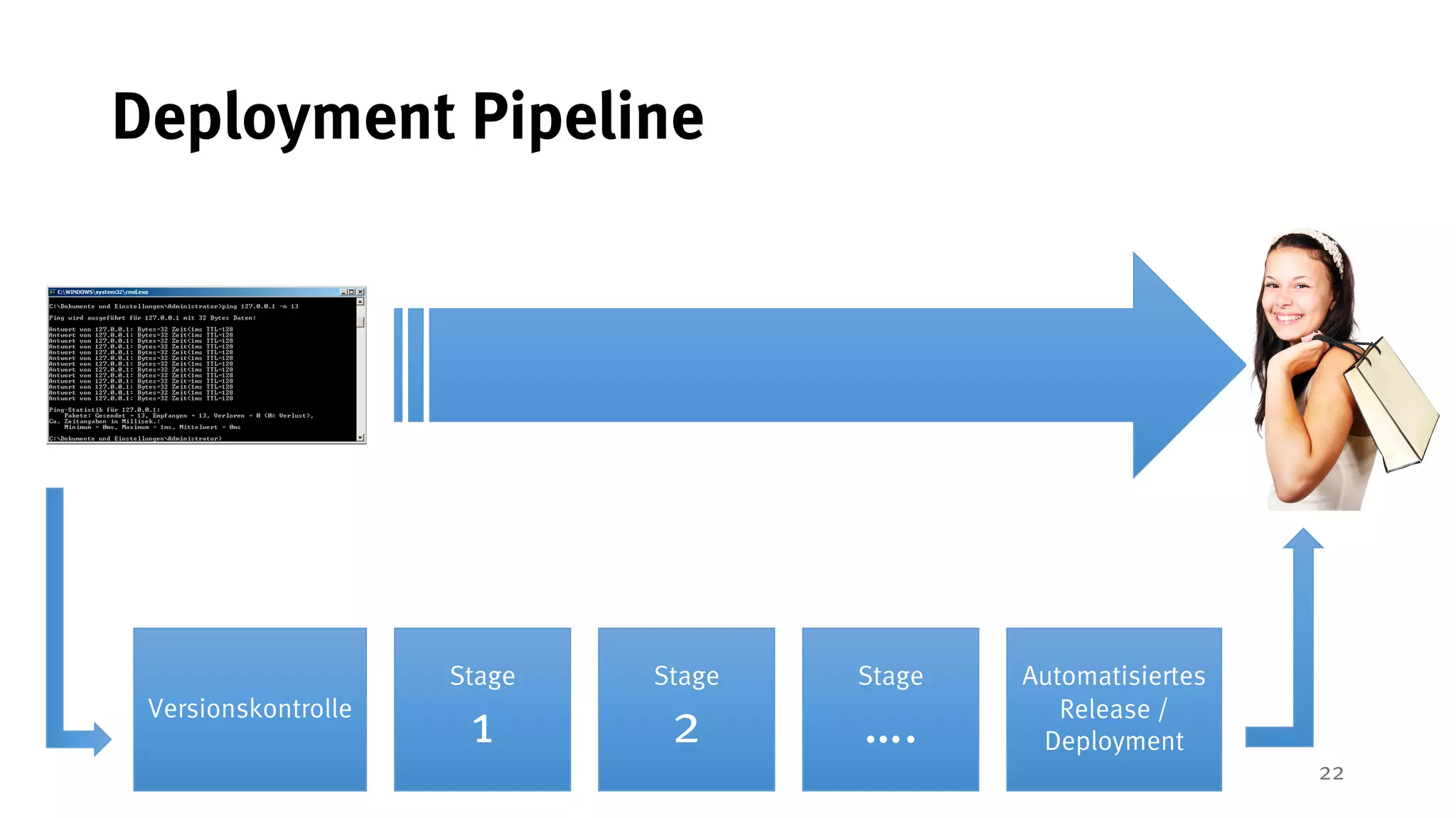 22
Deployment Pipeline
Automatisiertes
Release /
Deployment
Stage
2Versionskontrolle
Stage
1
Stage
….
 