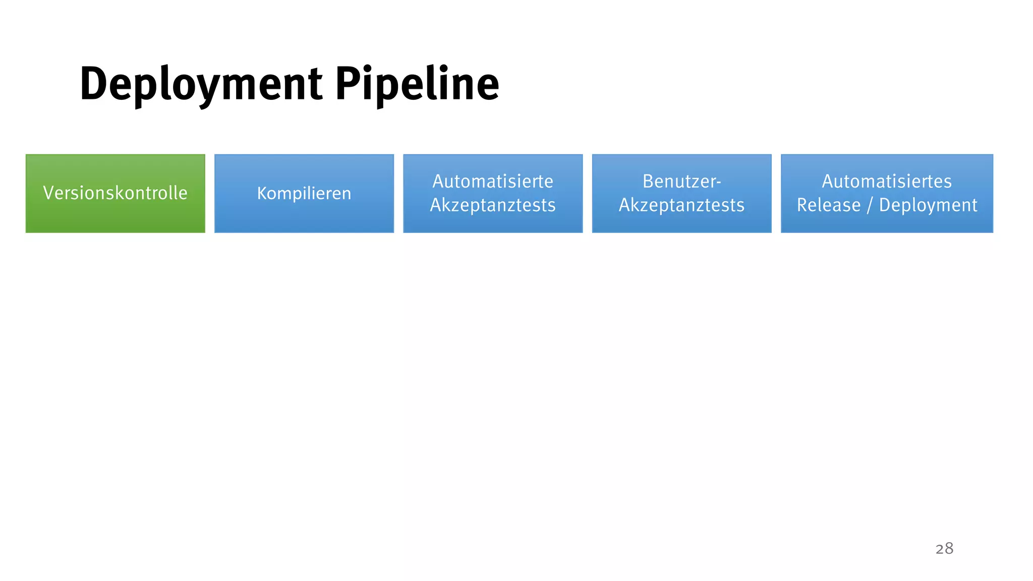 28
Deployment Pipeline
Versionskontrolle
Automatisierte
Akzeptanztests
Benutzer-
Akzeptanztests
Automatisiertes
Release / Deployment
Kompilieren
 