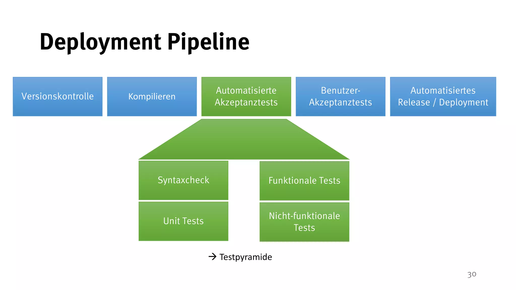 30
Deployment Pipeline
Versionskontrolle
Automatisierte
Akzeptanztests
Benutzer-
Akzeptanztests
Automatisiertes
Release / Deployment
Unit Tests
Funktionale Tests
Nicht-funktionale
Tests
Syntaxcheck
Kompilieren
 Testpyramide
 