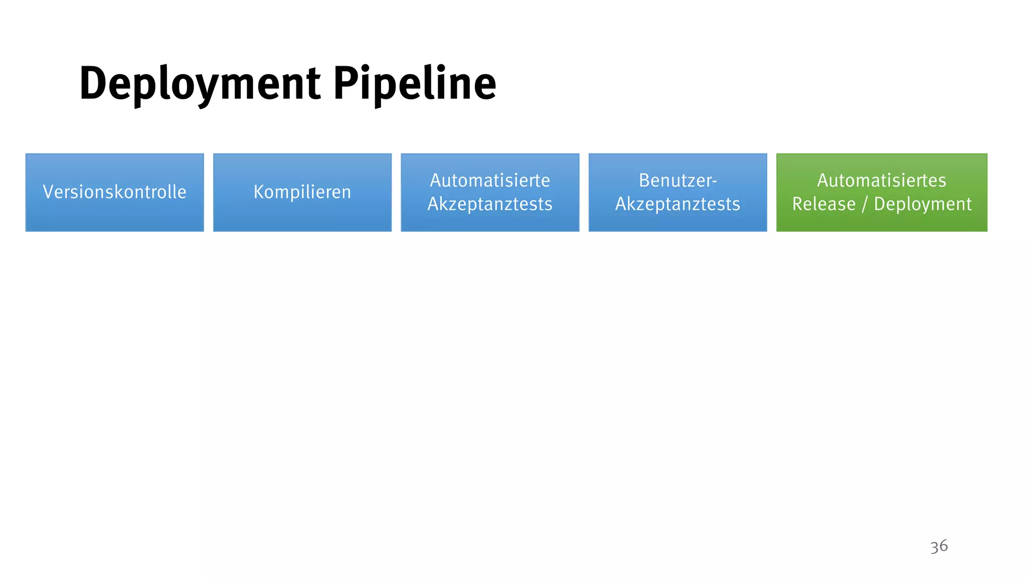 36
Deployment Pipeline
Versionskontrolle
Automatisierte
Akzeptanztests
Benutzer-
Akzeptanztests
Automatisiertes
Release / Deployment
Kompilieren
 
