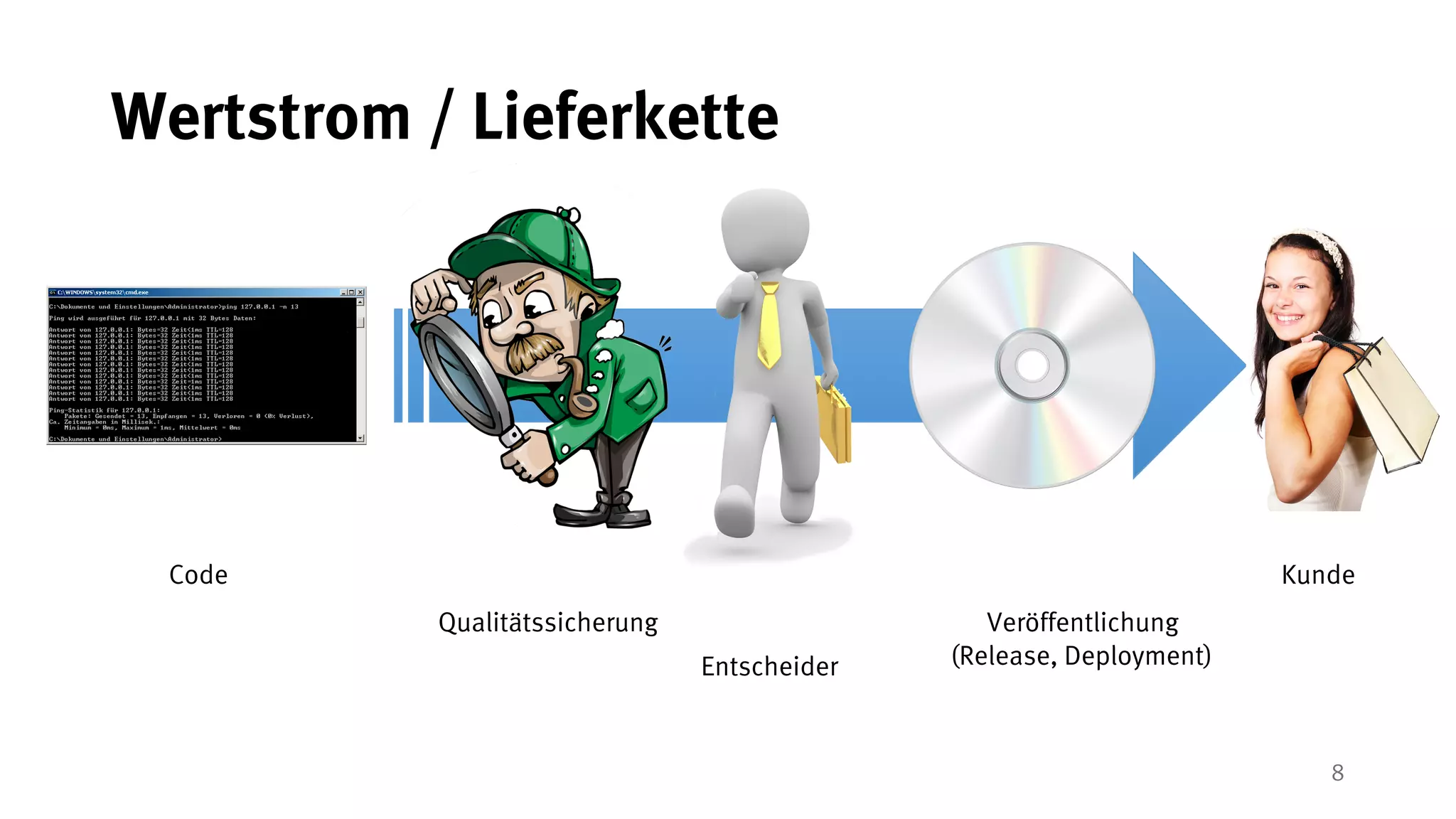 8
Wertstrom / Lieferkette
Qualitätssicherung Veröffentlichung
(Release, Deployment)
KundeCode
Entscheider
 