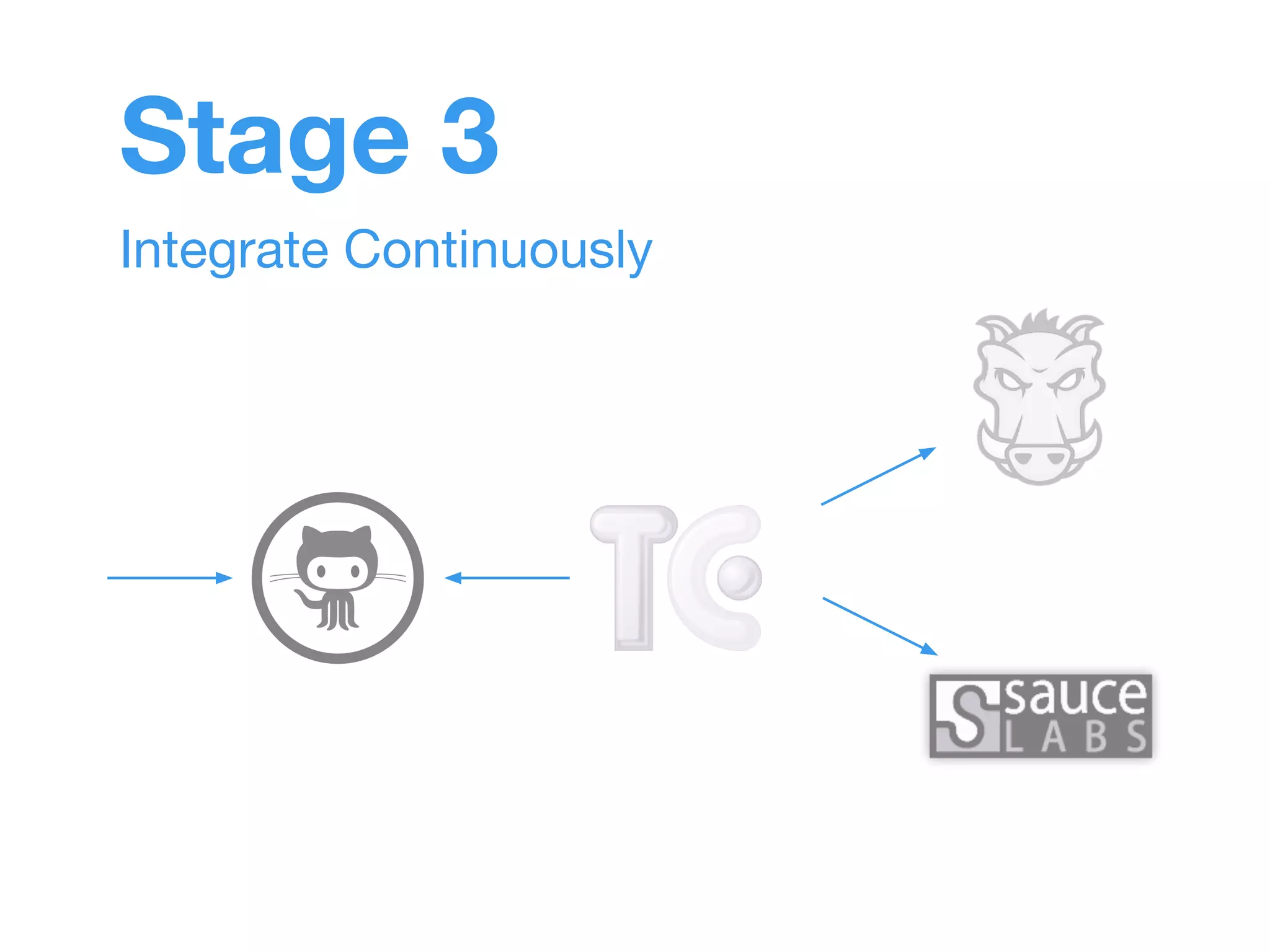 Stage 3 
Integrate Continuously 
 
