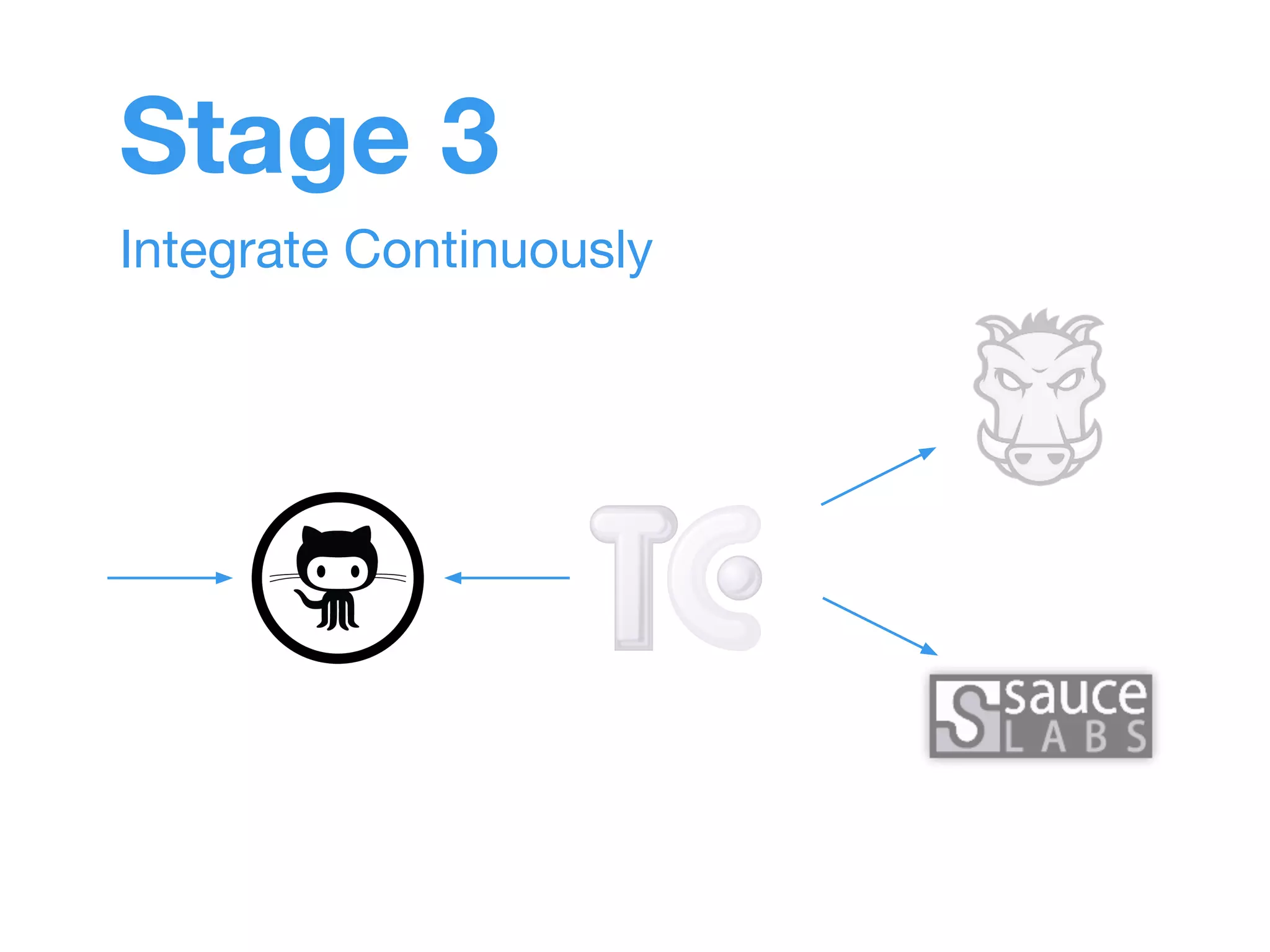 Stage 3 
Integrate Continuously 
 