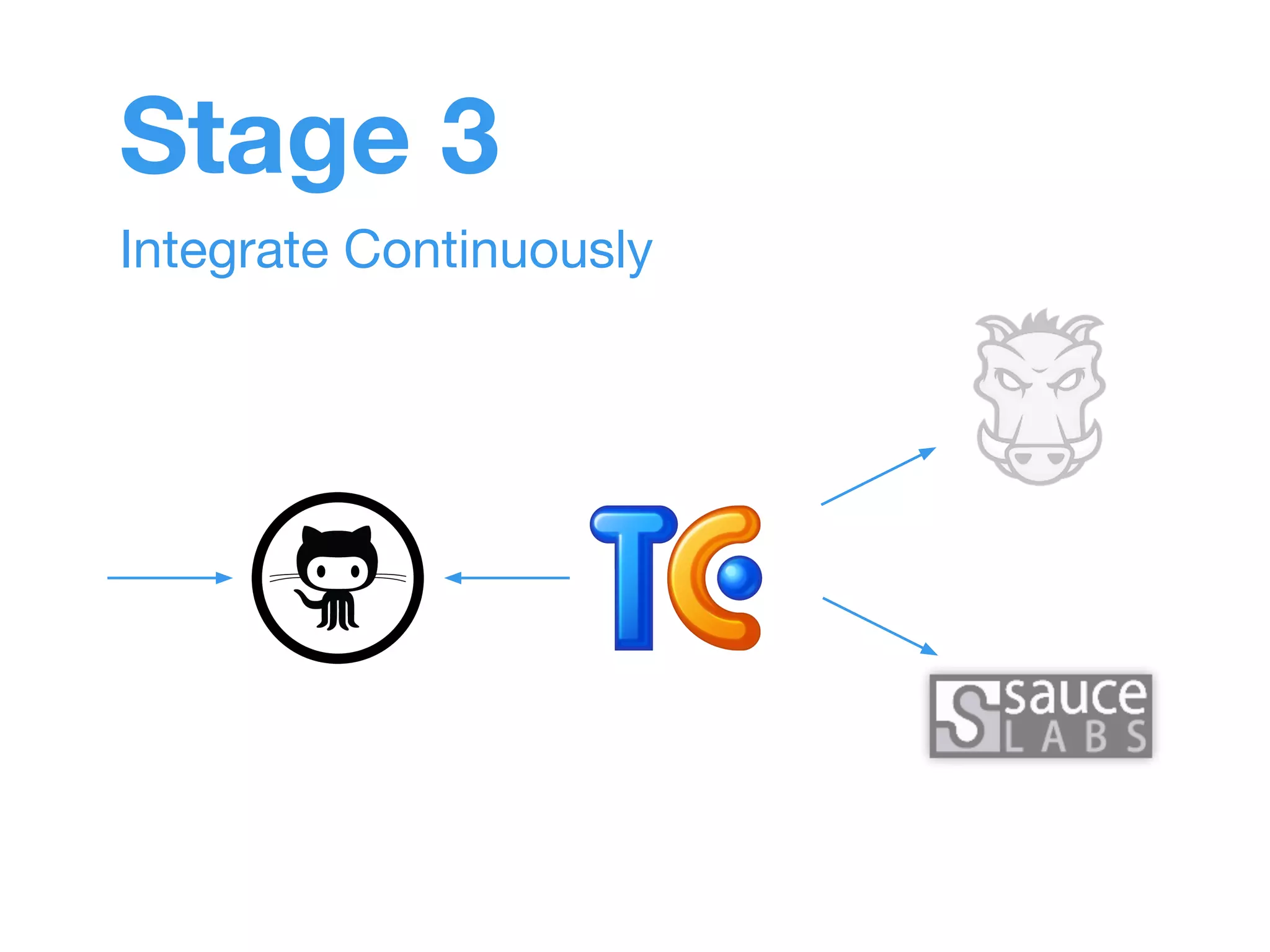 Stage 3 
Integrate Continuously 
 