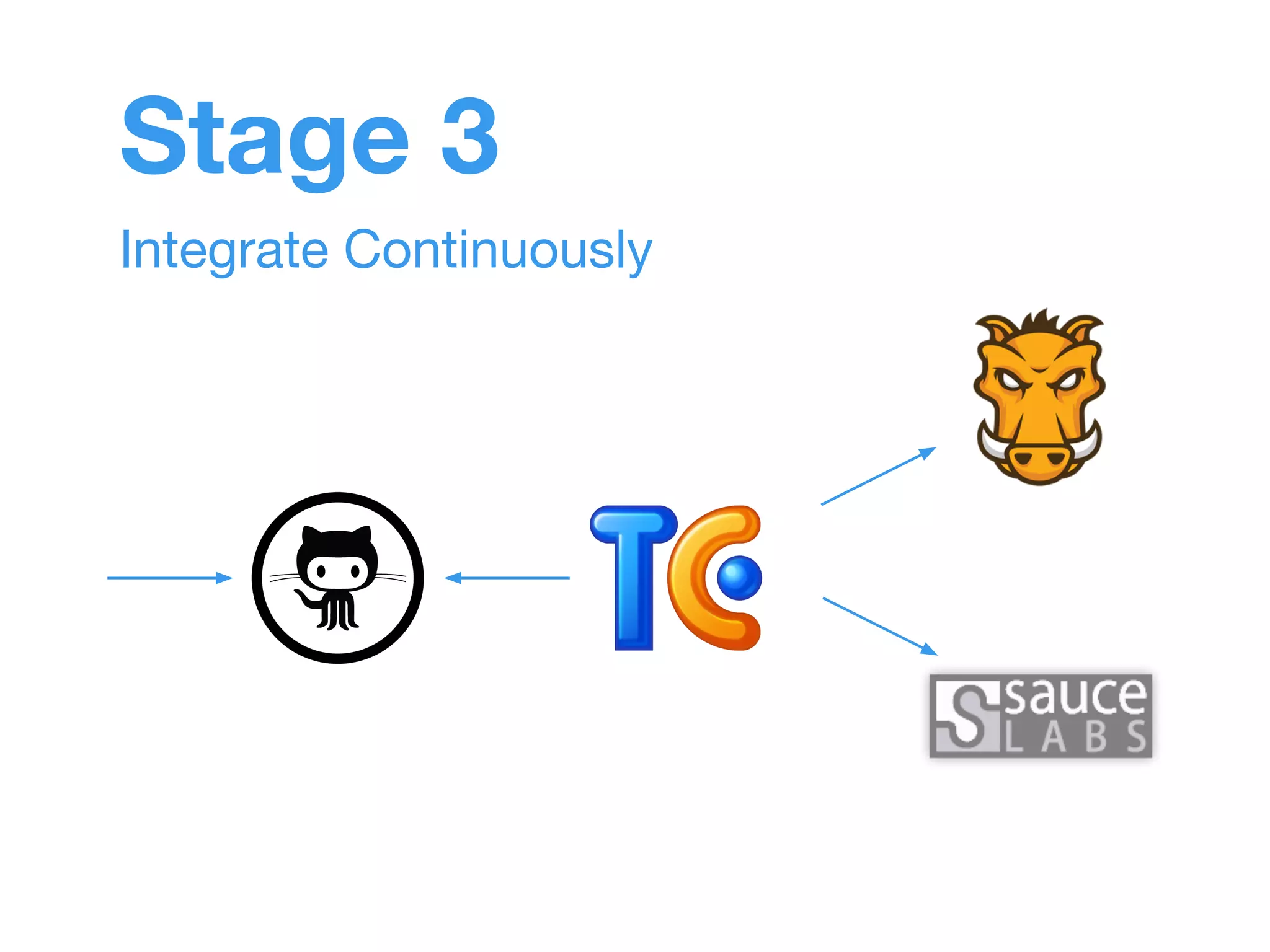 Stage 3 
Integrate Continuously 
 