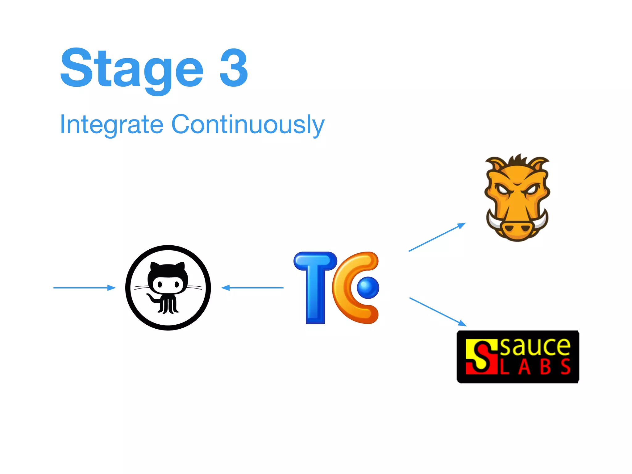 Stage 3 
Integrate Continuously 
 
