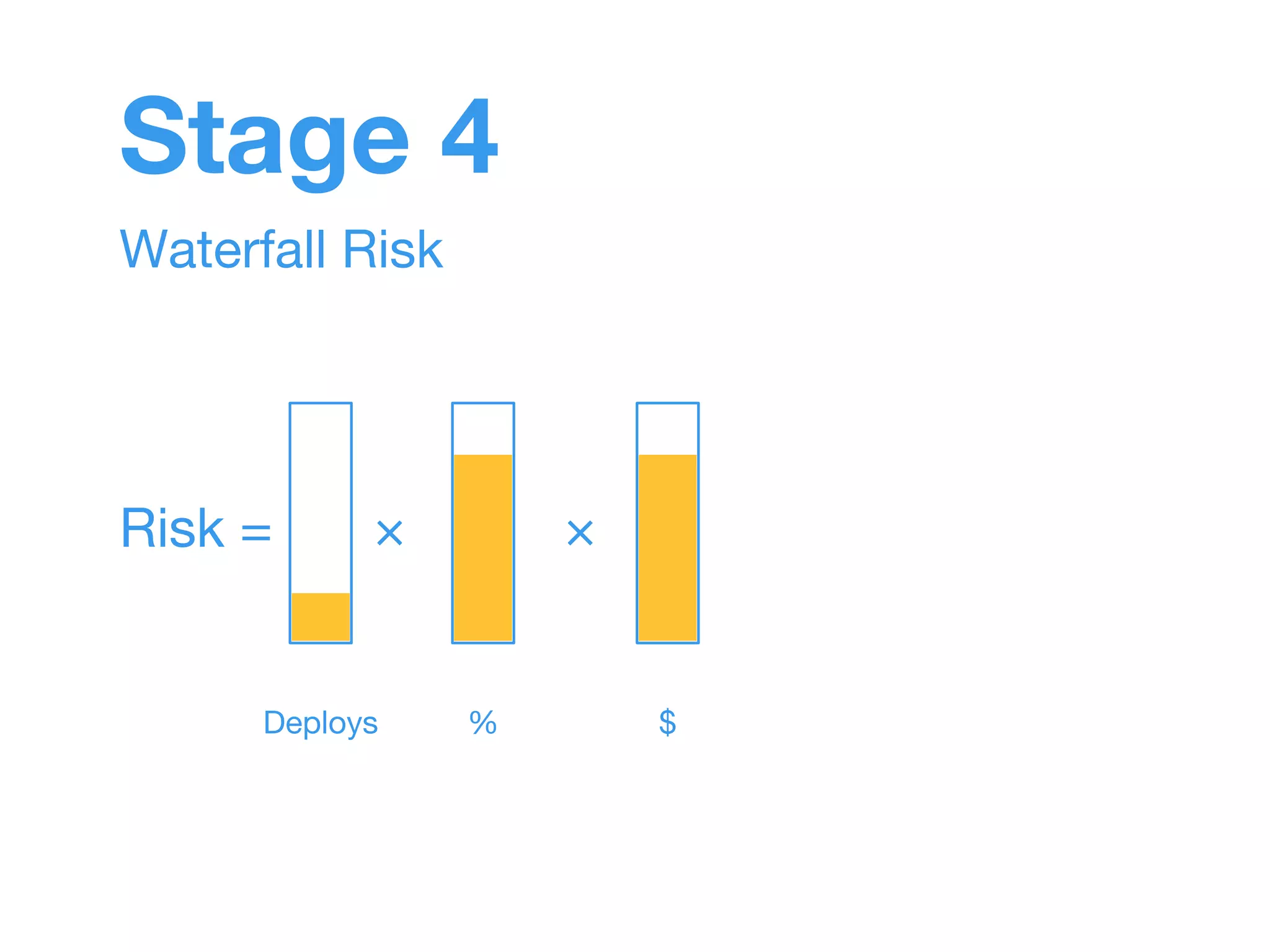 Stage 4 
Waterfall Risk 
Risk = × × 
Deploys % $ 
 