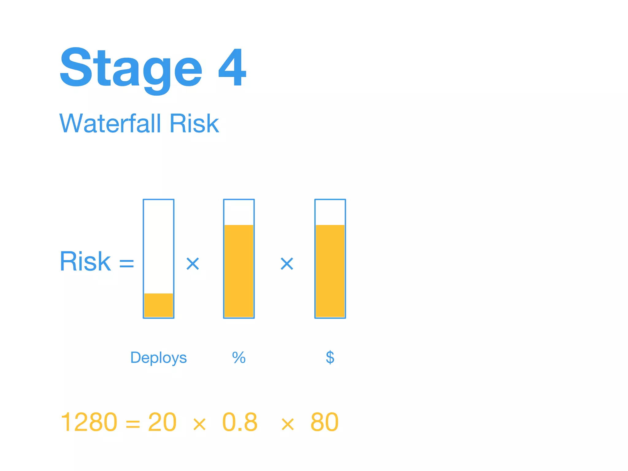 Stage 4 
Waterfall Risk 
Risk = × × 
Deploys % $ 
1280 = 20 × 0.8 × 80 
 
