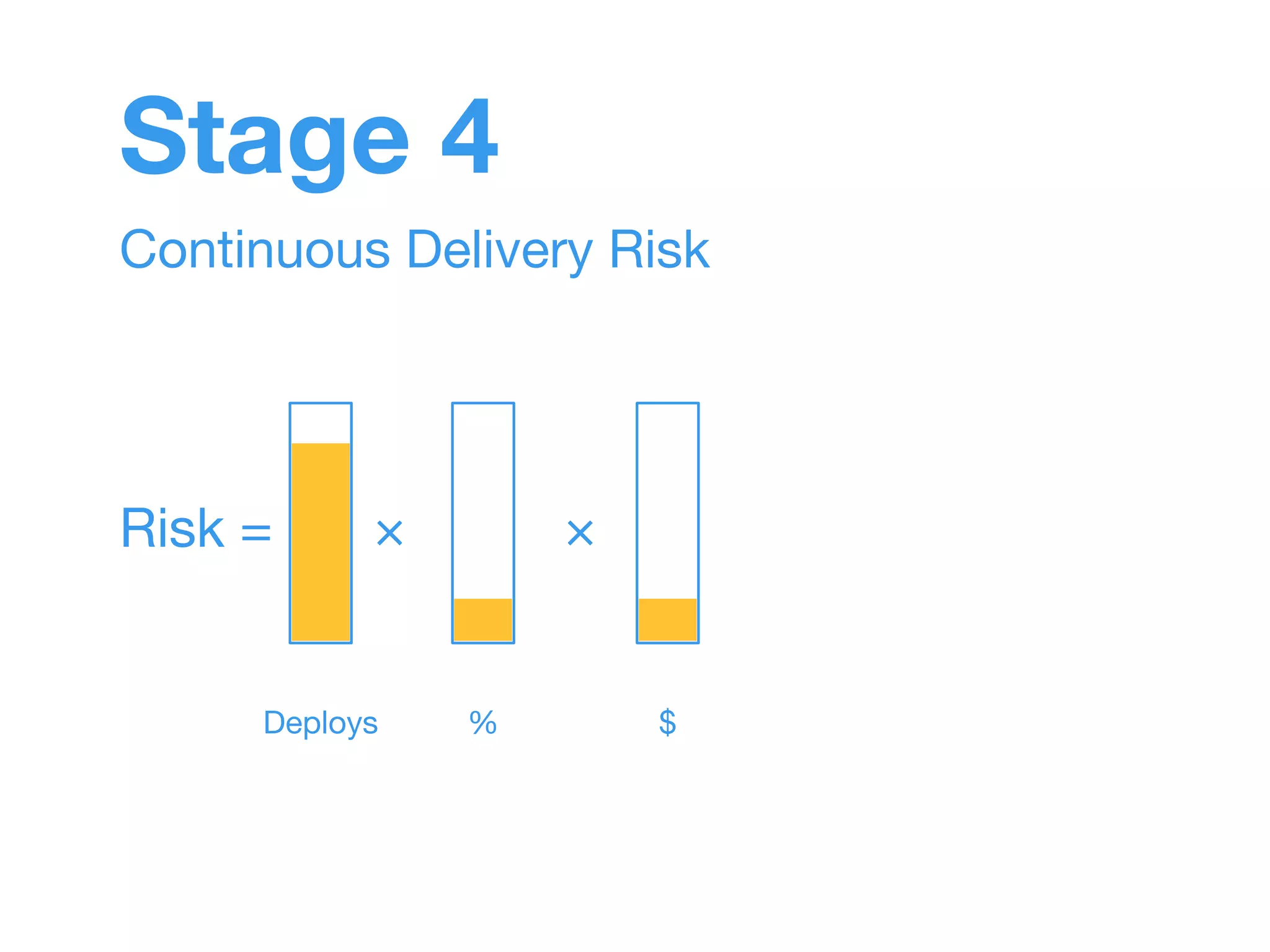 Stage 4 
Continuous Delivery Risk 
Risk = × × 
Deploys % $ 
 