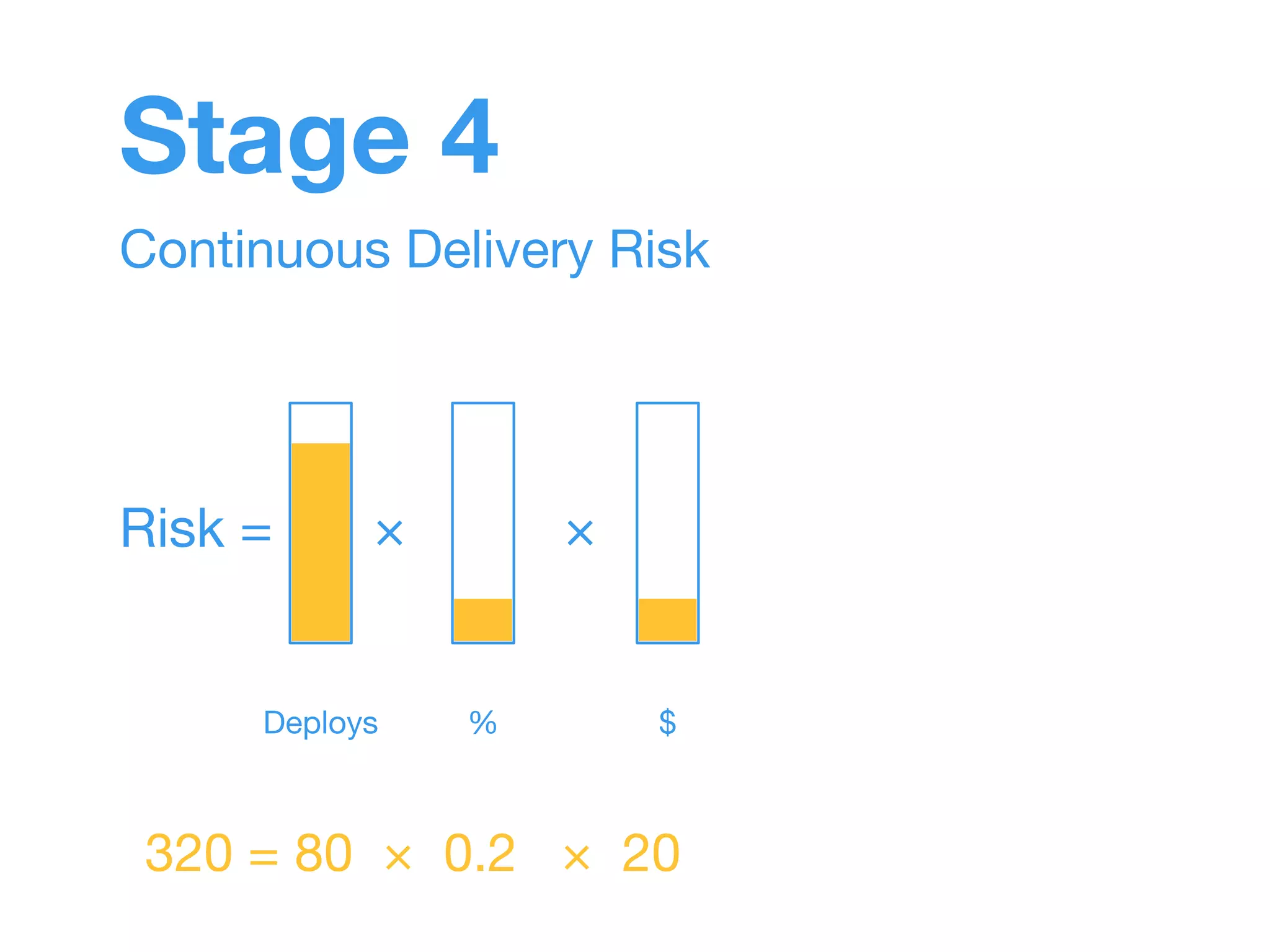 Stage 4 
Continuous Delivery Risk 
Risk = × × 
Deploys % $ 
320 = 80 × 0.2 × 20 
 