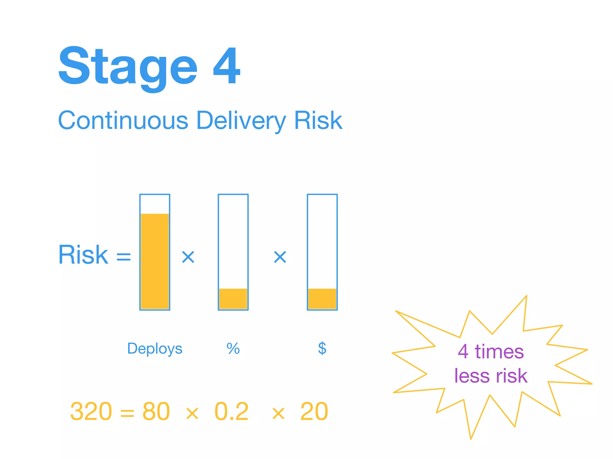 Stage 4 
Continuous Delivery Risk 
Risk = × × 
Deploys % $ 
320 = 80 × 0.2 × 20 
4 times 
less risk 
 